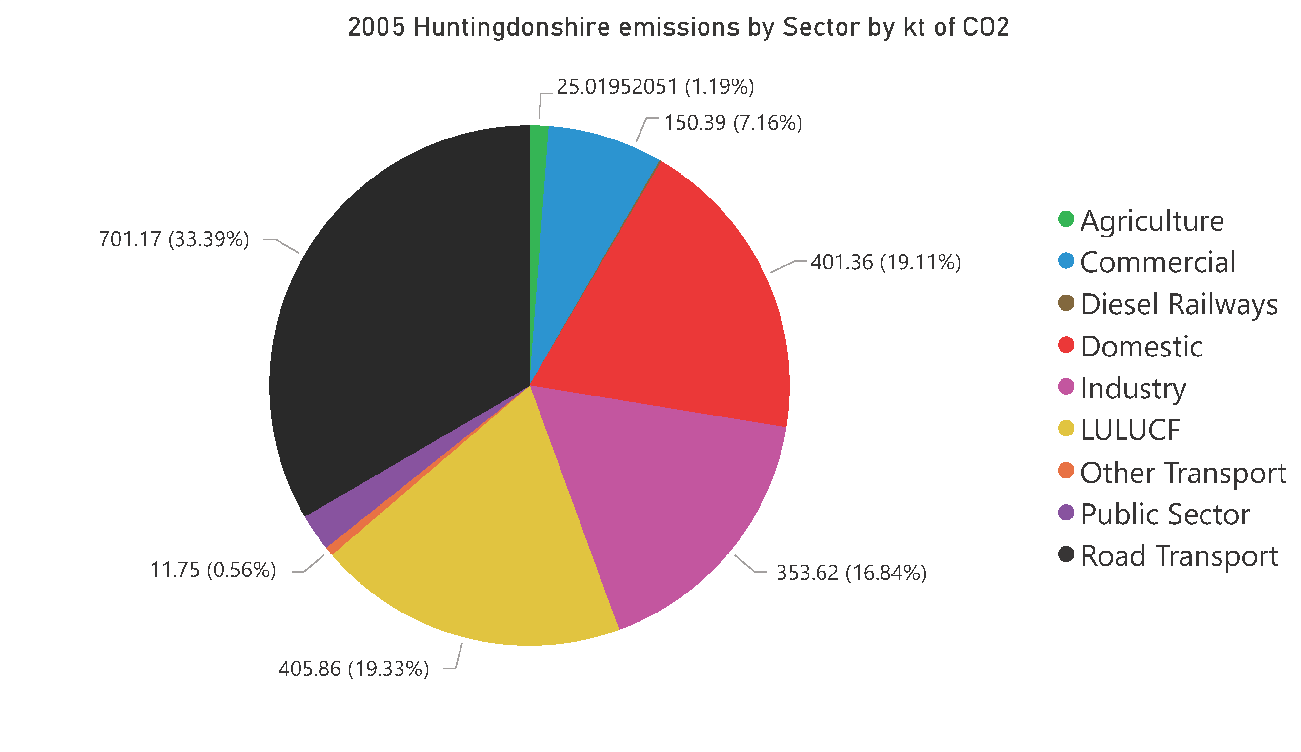 Pie Chart showing 2005 Huntingdonshire emissions by sector by kilotons of co2.  Agriculture 25.02 kilotons 1.19% Commercial 150.39 kilotons 7.16% Diesel Railways 2.37 kilotons 0.11% Domestic 401.36 kilotons 19.11% Industry 353.62 kilotons 16.84% LULUCF 405.86 kilotons 19.33% Other Transport 11.75 kilotons 0.56% Public Sector 48.59 kilotons 2.31% Road Transport 701.17 kilotons 33.39%
