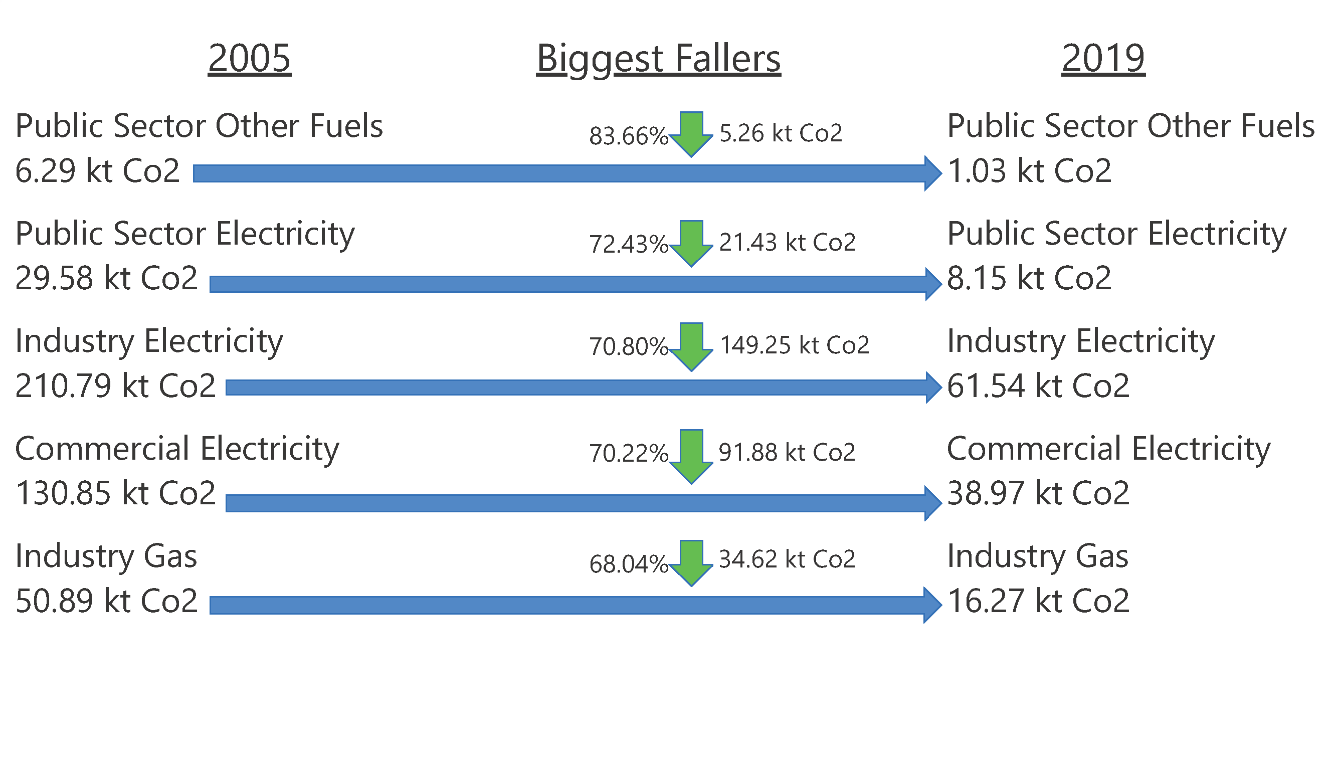 Graph showing the subsectors that have seen the biggest fall in co2 emissions from 2005 to 2019  Public Sector Other Fuels 83.66% fall Public Sector Electricity 72.43% fall Industry Electricity 70.8% fall Commercial electricity 70.225 fall Industry Gas 68.04% fall