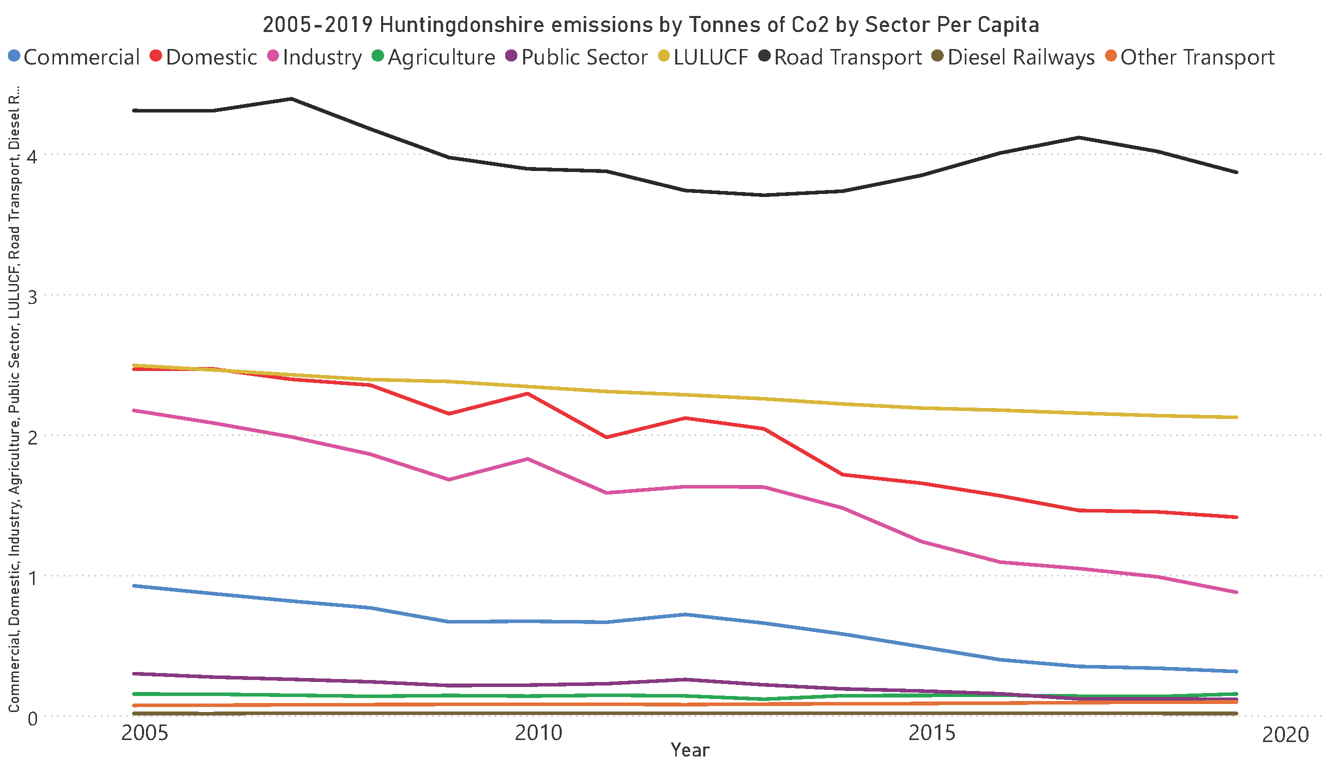 Huntingdonshire co2 emissions by sector per capita from 2005-2019.  Road Transport. 2005 4.31 tonnes co2 per person, 2019 3.87 tonnes co2 per person  LULUCF. 2005 2.49 tonnes co2 per person, 2019 2.12 tonnes co2 per person  Domestic. 2005 2.47 tonnes co2 per person, 2019 1.41 tonnes co2 per person  Industry. 2005 2.17 tonnes co2 per person, 2019 0.88 tonnes co2 per person  Commercial. 2005 0.92 tonnes of co2 per person, 2019 0.31 tonnes of co2 per person  Public sector. 2005 0.30 tonnes of co2 per person, 2019 0.12 tonnes of co2 per person  Agriculture. 2005 0.15 tonnes of co2 per person, 2019 0.15 tonnes of co2 per person  Other Transport. 2005 0.07 tonnes of co2 per person, 2019 0.1 tonnes of co2 per person  Diesel Railways. 2005 0.01 tonnes of co2 per person, 2019 0.02 tonnes of co2 per person
