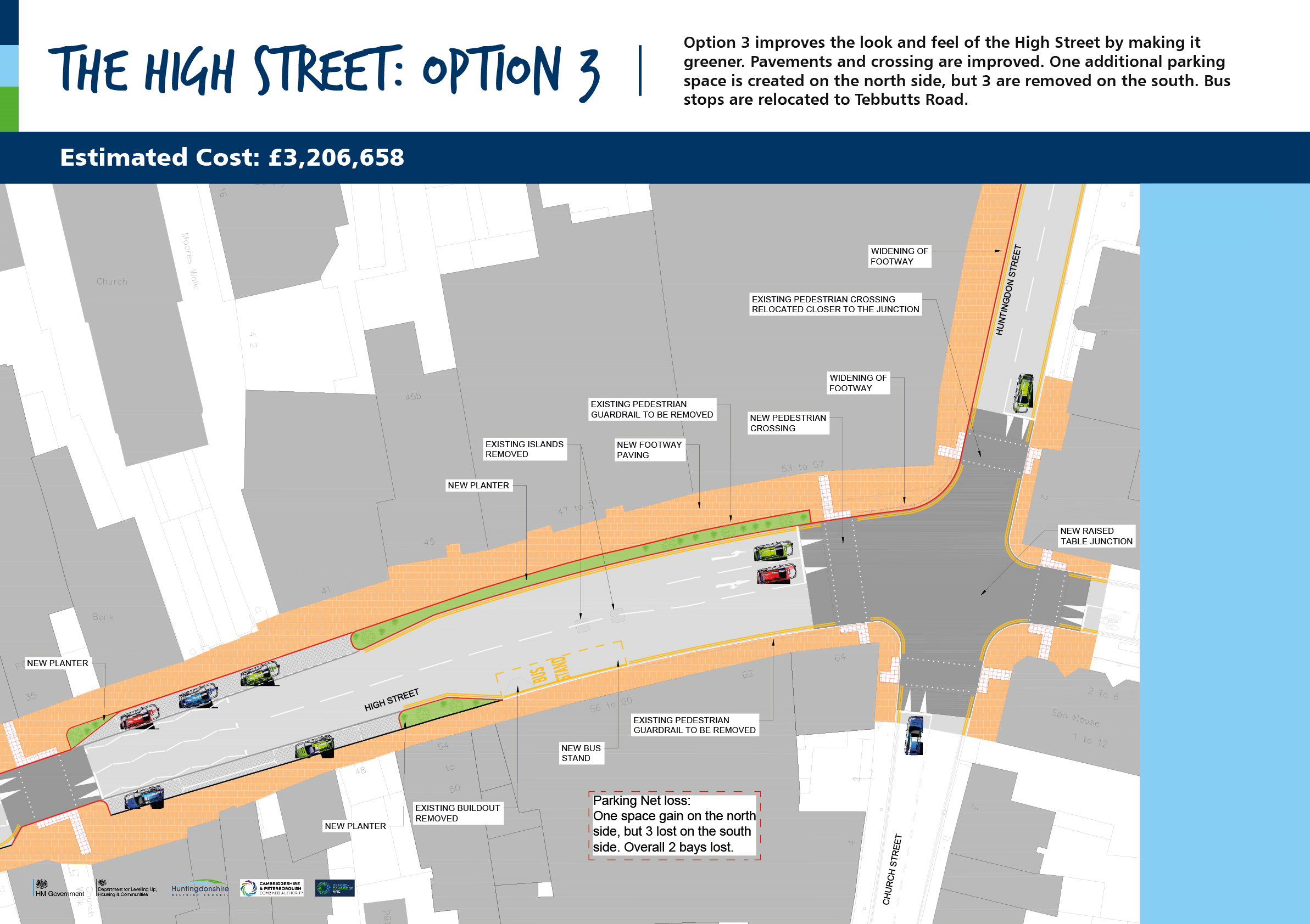 The High Street: Option 3 Estimated cost: £3,206,658 Option 3 improves the look and feel of the high street by making it greener. Pavements and crossing are improved. One additional parking space is created n the north side, but 3 are removed on the south. Bus stops are relocated to Tebbutts Road. Image of map showing the street
