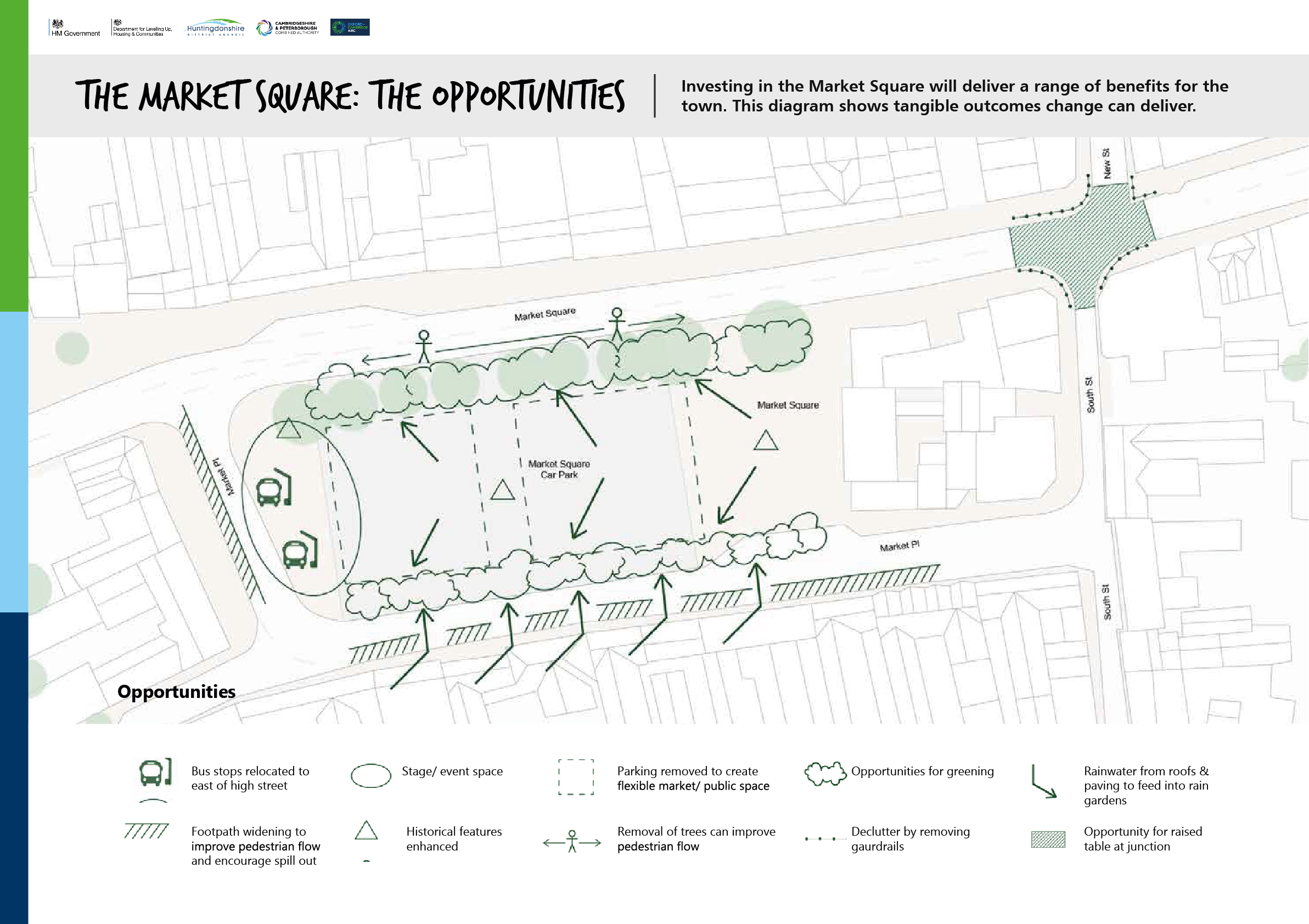 The Market Square: The opportunities. Investing in the Market Square will deliver a range of benefits for the town. This diagram shows tangible outcomes change can deliver. Image of map showing new layout