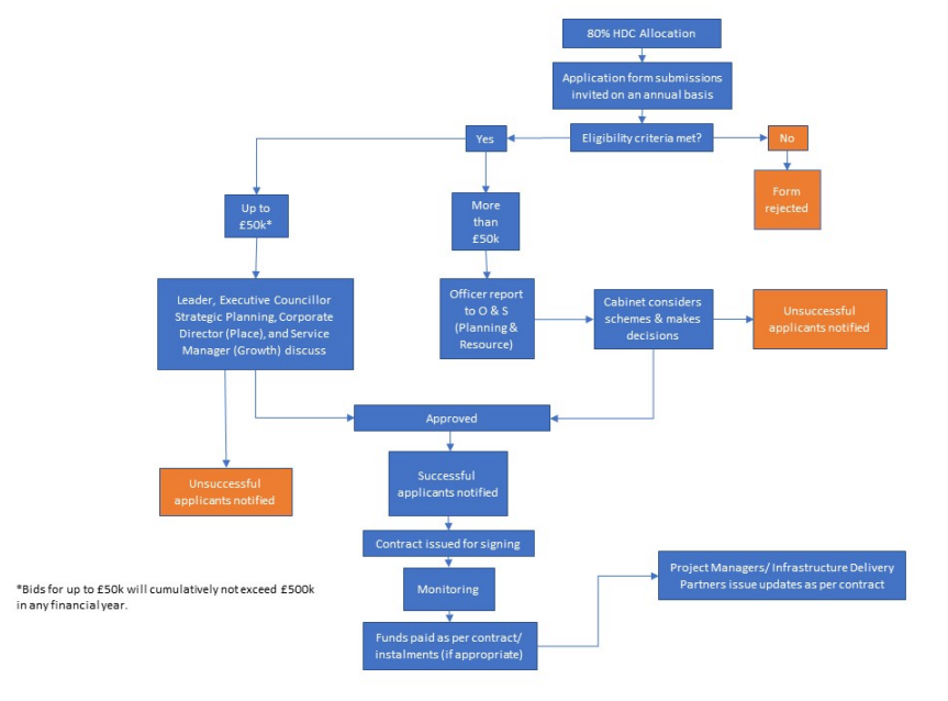 APPENDIX ONE – GOVERNANCE FRAMEWORK FOR CIL HDC ALLOCATION